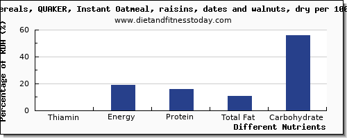 chart to show highest thiamin in thiamine in raisins per 100g